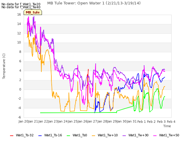 plot of MB Tule Tower: Open Water 1 (2/21/13-3/19/14)