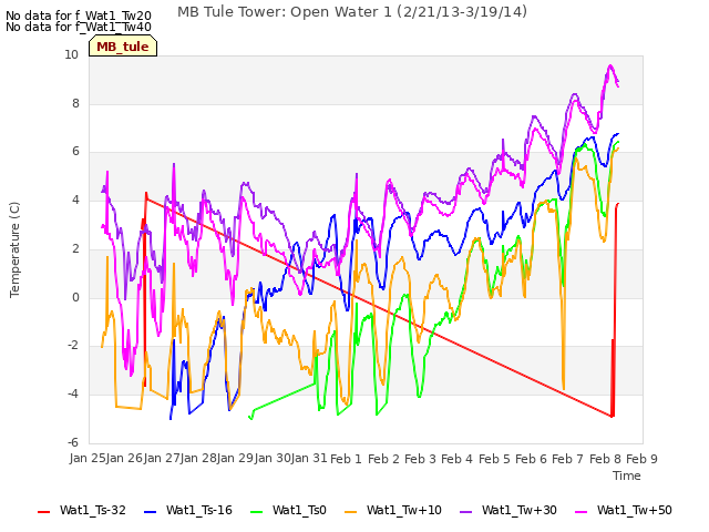 plot of MB Tule Tower: Open Water 1 (2/21/13-3/19/14)