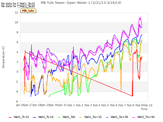 plot of MB Tule Tower: Open Water 1 (2/21/13-3/19/14)