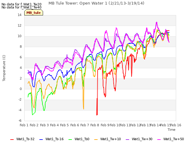 plot of MB Tule Tower: Open Water 1 (2/21/13-3/19/14)