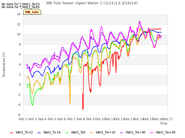 plot of MB Tule Tower: Open Water 1 (2/21/13-3/19/14)