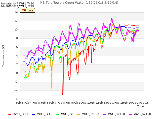 plot of MB Tule Tower: Open Water 1 (2/21/13-3/19/14)