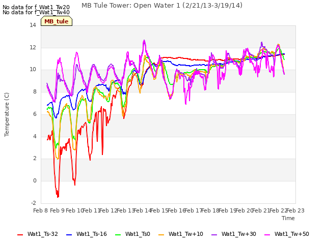 plot of MB Tule Tower: Open Water 1 (2/21/13-3/19/14)