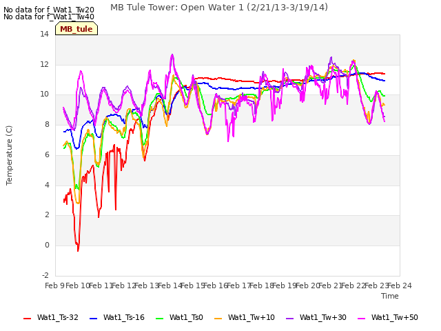 plot of MB Tule Tower: Open Water 1 (2/21/13-3/19/14)