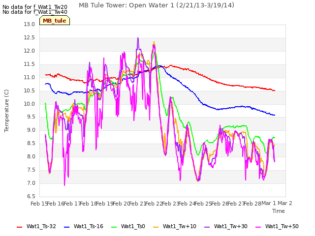 plot of MB Tule Tower: Open Water 1 (2/21/13-3/19/14)