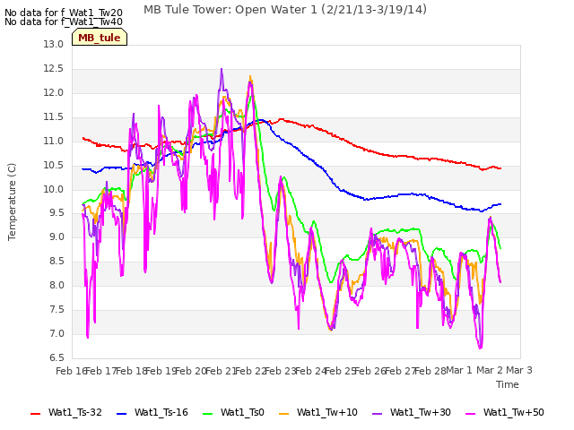 plot of MB Tule Tower: Open Water 1 (2/21/13-3/19/14)