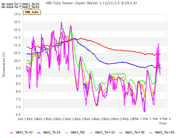 plot of MB Tule Tower: Open Water 1 (2/21/13-3/19/14)