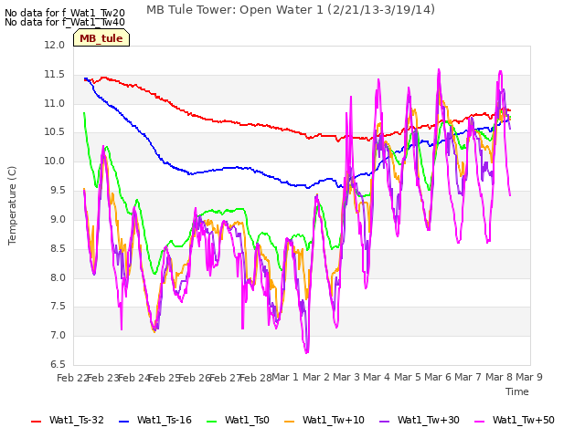 plot of MB Tule Tower: Open Water 1 (2/21/13-3/19/14)