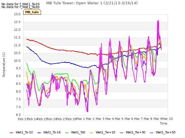 plot of MB Tule Tower: Open Water 1 (2/21/13-3/19/14)