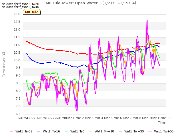 plot of MB Tule Tower: Open Water 1 (2/21/13-3/19/14)