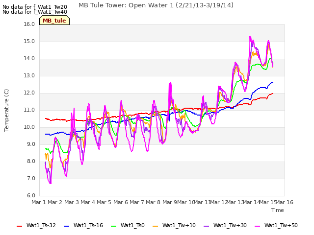 plot of MB Tule Tower: Open Water 1 (2/21/13-3/19/14)