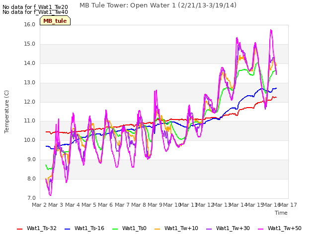 plot of MB Tule Tower: Open Water 1 (2/21/13-3/19/14)