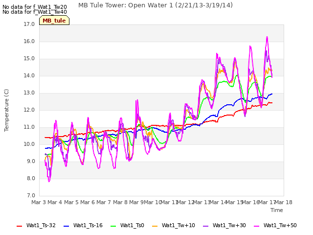 plot of MB Tule Tower: Open Water 1 (2/21/13-3/19/14)