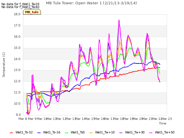 plot of MB Tule Tower: Open Water 1 (2/21/13-3/19/14)