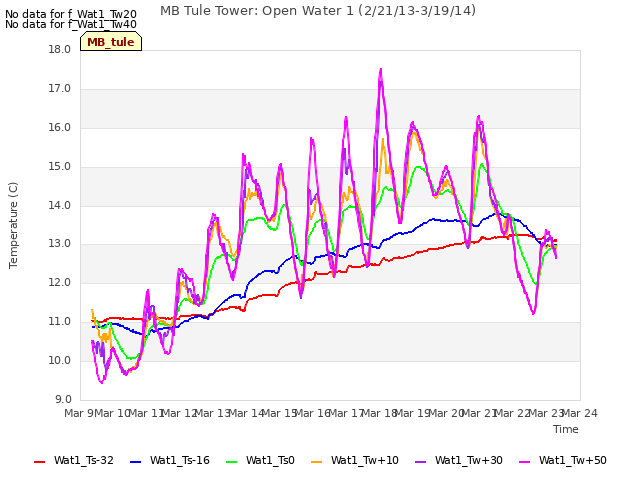 plot of MB Tule Tower: Open Water 1 (2/21/13-3/19/14)