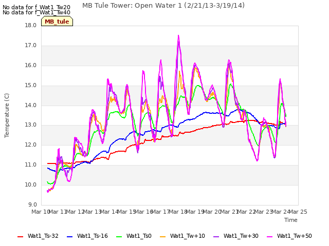 plot of MB Tule Tower: Open Water 1 (2/21/13-3/19/14)