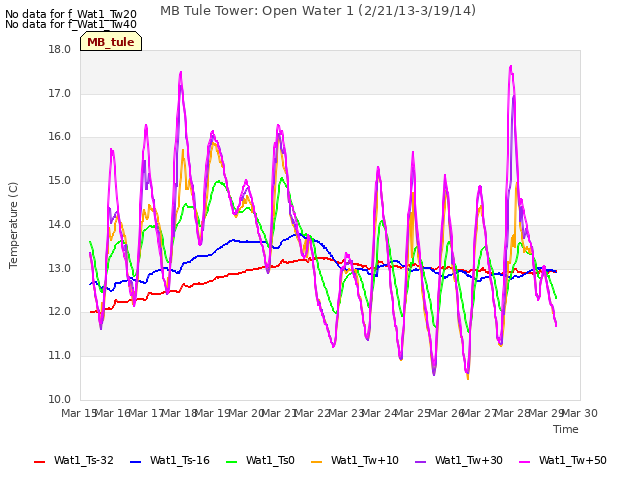 plot of MB Tule Tower: Open Water 1 (2/21/13-3/19/14)