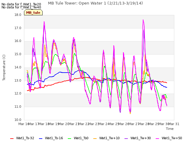 plot of MB Tule Tower: Open Water 1 (2/21/13-3/19/14)