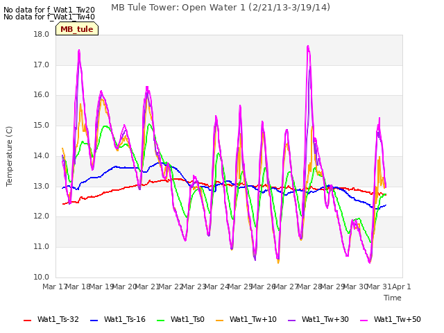 plot of MB Tule Tower: Open Water 1 (2/21/13-3/19/14)