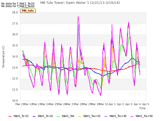 plot of MB Tule Tower: Open Water 1 (2/21/13-3/19/14)