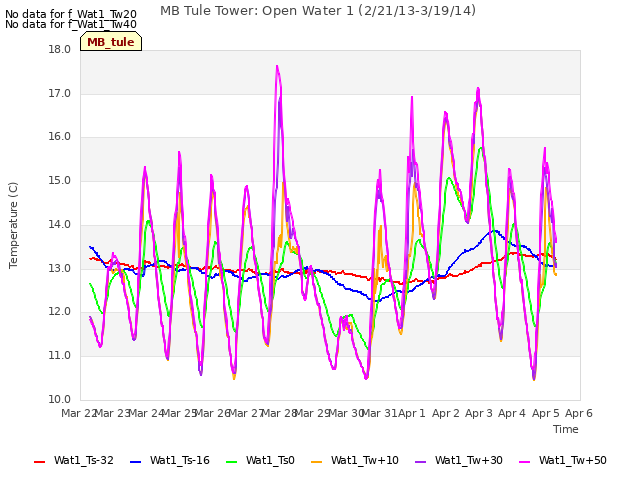 plot of MB Tule Tower: Open Water 1 (2/21/13-3/19/14)