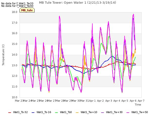 plot of MB Tule Tower: Open Water 1 (2/21/13-3/19/14)