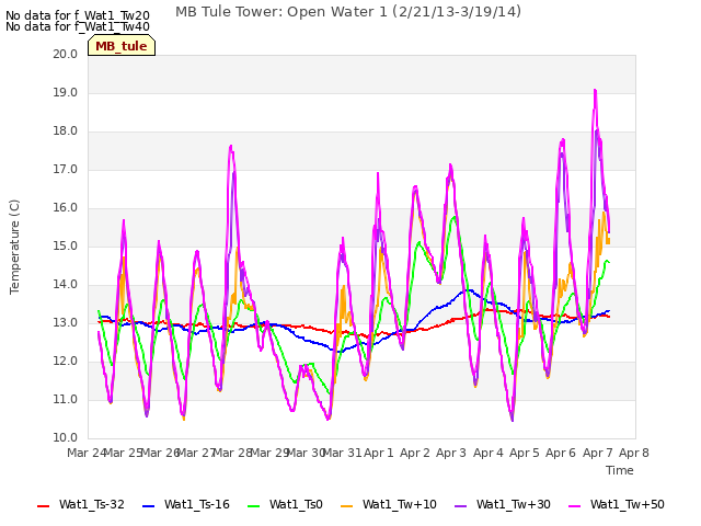 plot of MB Tule Tower: Open Water 1 (2/21/13-3/19/14)