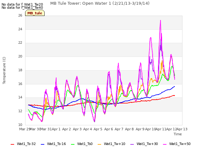 plot of MB Tule Tower: Open Water 1 (2/21/13-3/19/14)