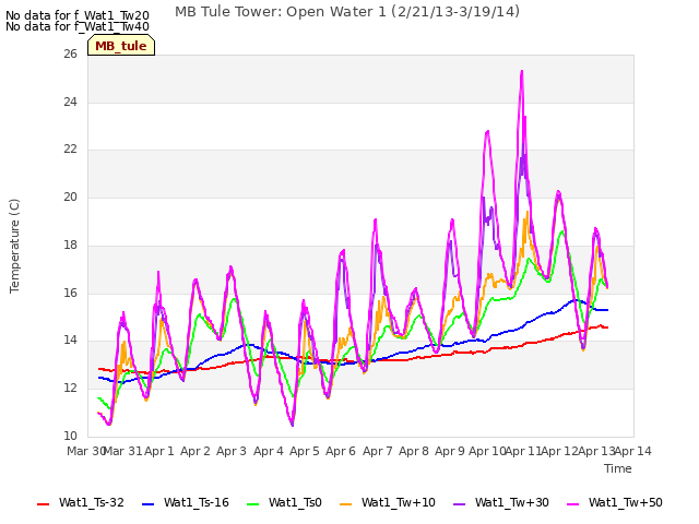 plot of MB Tule Tower: Open Water 1 (2/21/13-3/19/14)