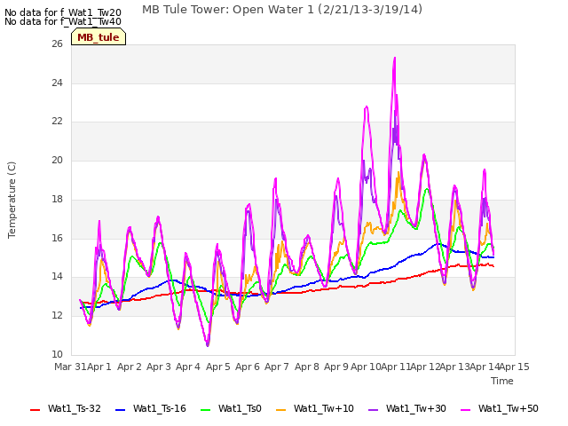 plot of MB Tule Tower: Open Water 1 (2/21/13-3/19/14)