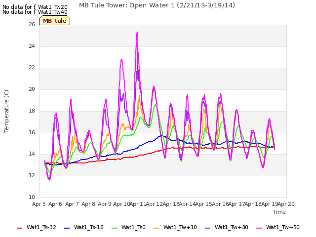 plot of MB Tule Tower: Open Water 1 (2/21/13-3/19/14)