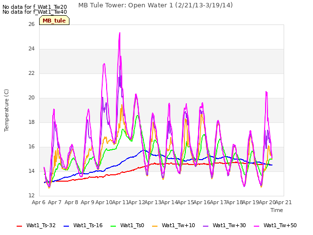 plot of MB Tule Tower: Open Water 1 (2/21/13-3/19/14)