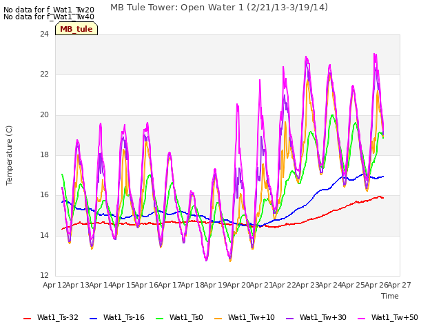 plot of MB Tule Tower: Open Water 1 (2/21/13-3/19/14)