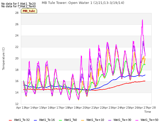 plot of MB Tule Tower: Open Water 1 (2/21/13-3/19/14)