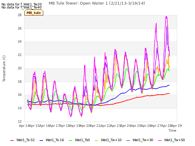 plot of MB Tule Tower: Open Water 1 (2/21/13-3/19/14)