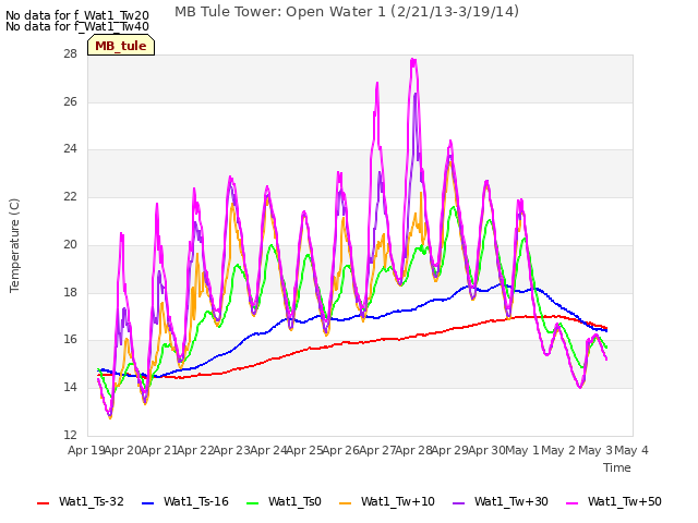 plot of MB Tule Tower: Open Water 1 (2/21/13-3/19/14)