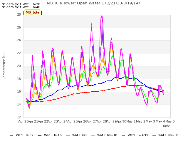 plot of MB Tule Tower: Open Water 1 (2/21/13-3/19/14)