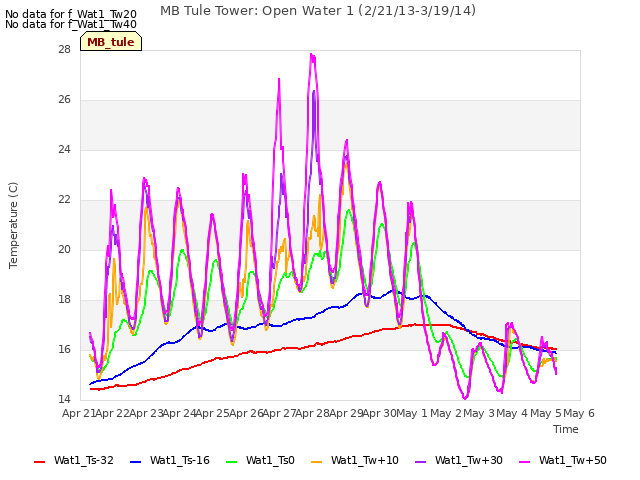 plot of MB Tule Tower: Open Water 1 (2/21/13-3/19/14)