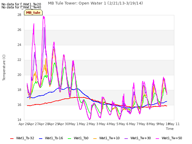 plot of MB Tule Tower: Open Water 1 (2/21/13-3/19/14)