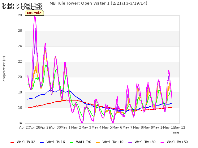 plot of MB Tule Tower: Open Water 1 (2/21/13-3/19/14)