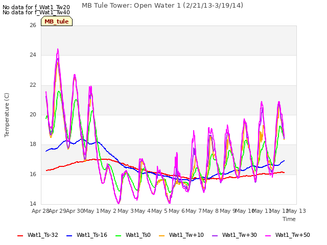 plot of MB Tule Tower: Open Water 1 (2/21/13-3/19/14)