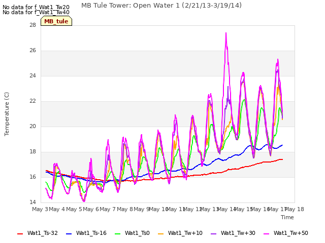 plot of MB Tule Tower: Open Water 1 (2/21/13-3/19/14)