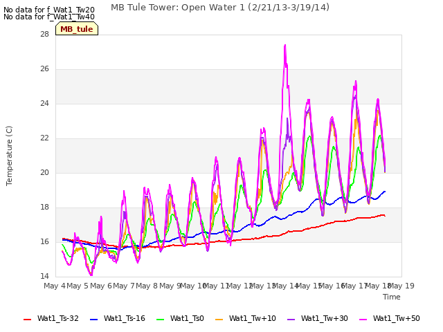 plot of MB Tule Tower: Open Water 1 (2/21/13-3/19/14)