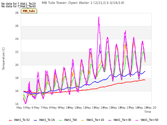 plot of MB Tule Tower: Open Water 1 (2/21/13-3/19/14)