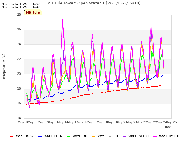 plot of MB Tule Tower: Open Water 1 (2/21/13-3/19/14)