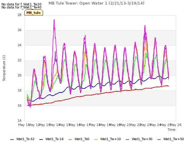 plot of MB Tule Tower: Open Water 1 (2/21/13-3/19/14)