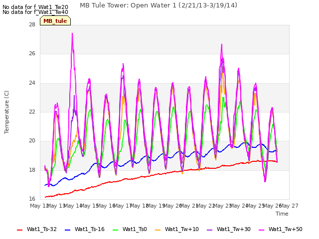 plot of MB Tule Tower: Open Water 1 (2/21/13-3/19/14)