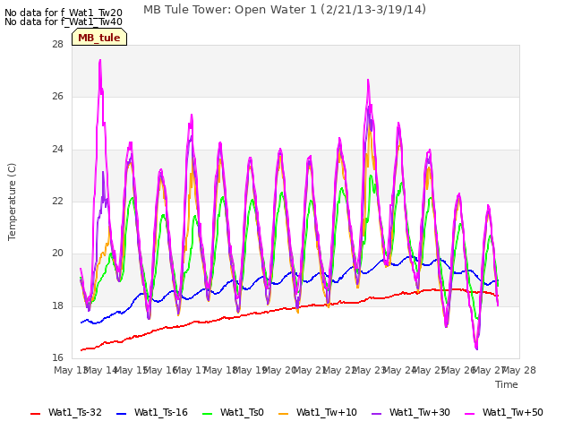 plot of MB Tule Tower: Open Water 1 (2/21/13-3/19/14)