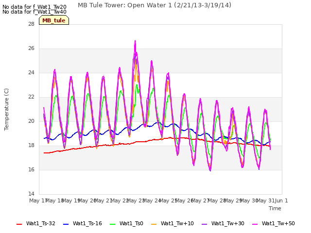 plot of MB Tule Tower: Open Water 1 (2/21/13-3/19/14)