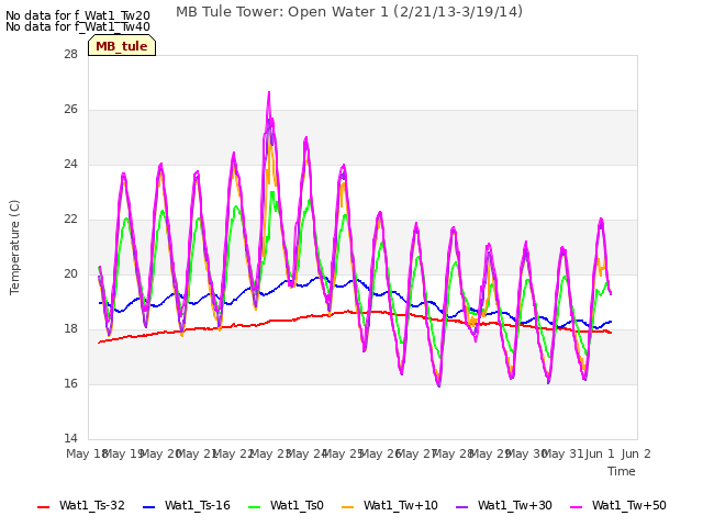 plot of MB Tule Tower: Open Water 1 (2/21/13-3/19/14)